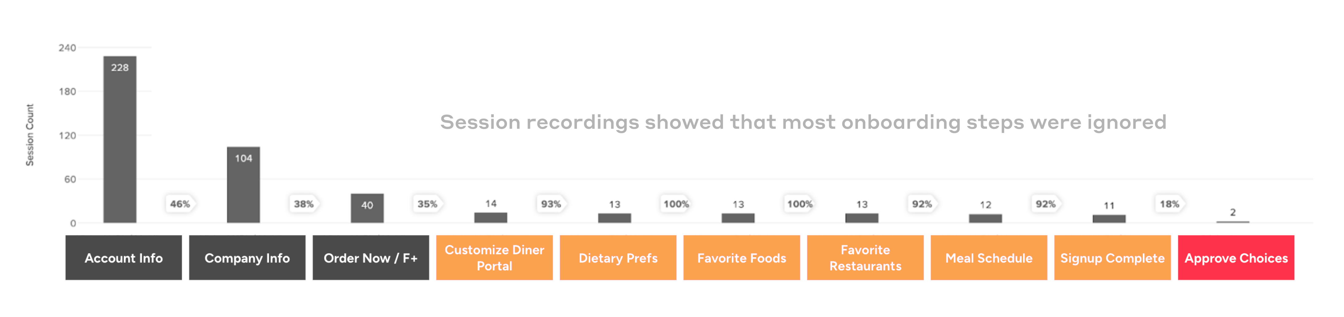 foodeesignup_2_ConversionMetrics